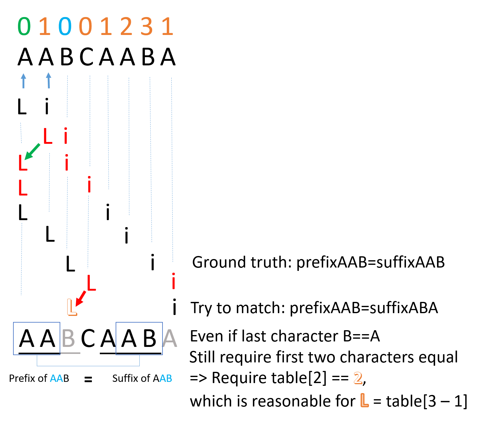 Partial match table calculate process