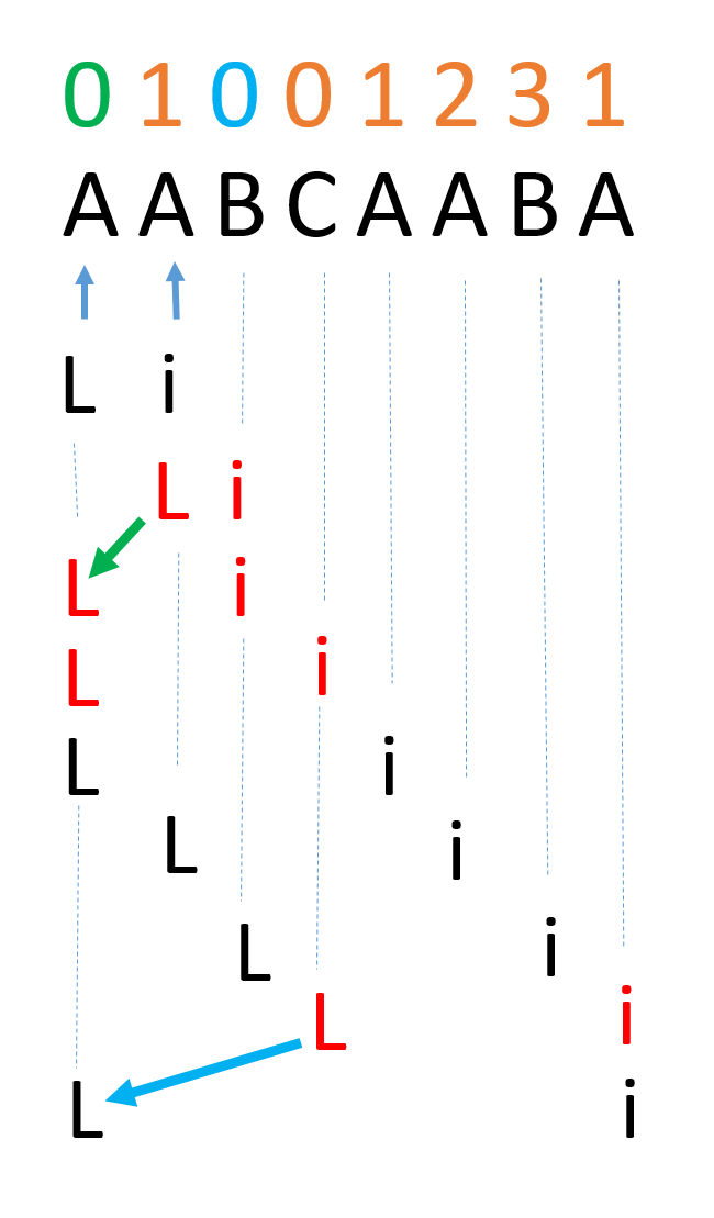 Partial match table calculate process