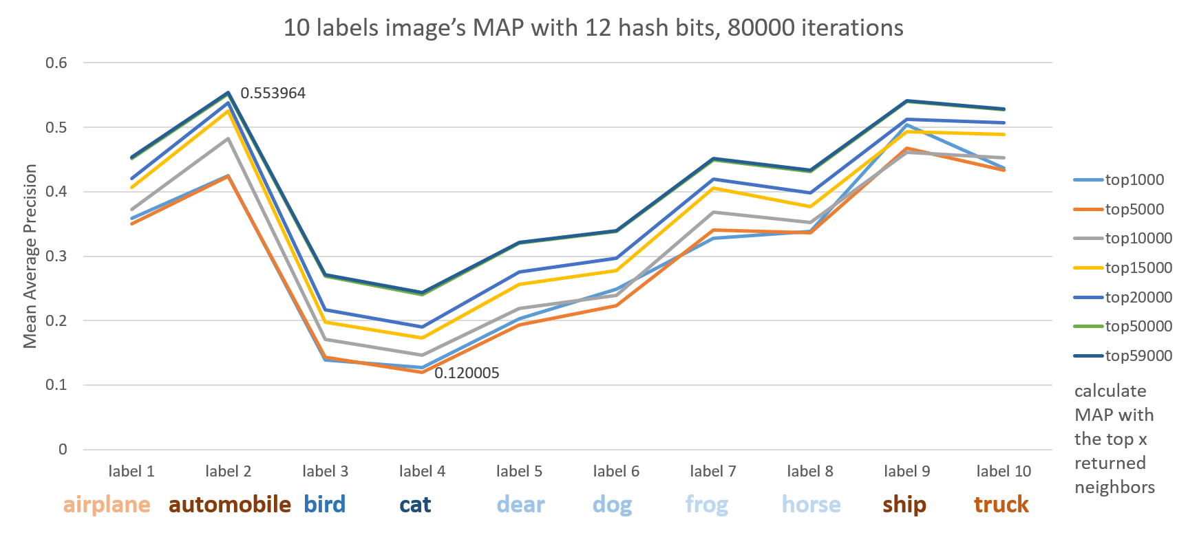 10 labels image’s MAP with 12 hash bits, 80000 iterations