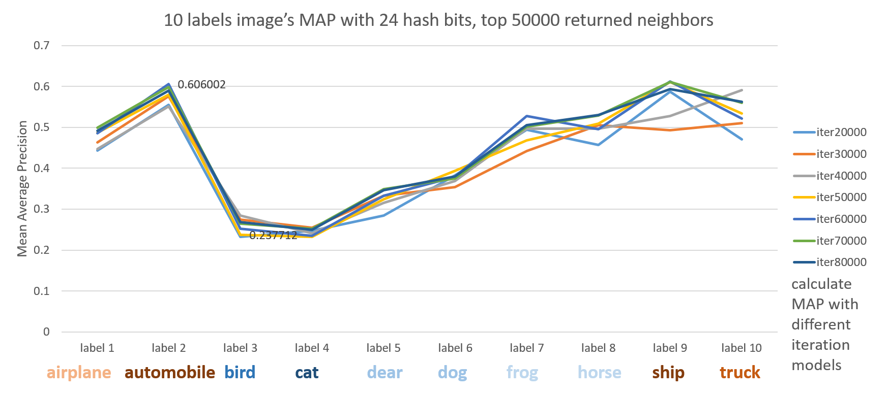 10 labels image’s MAP with 24 hash bits, top 50000 returned neighbors
