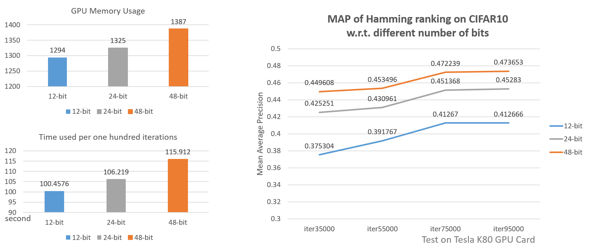 Comparision between different bits hash codes
