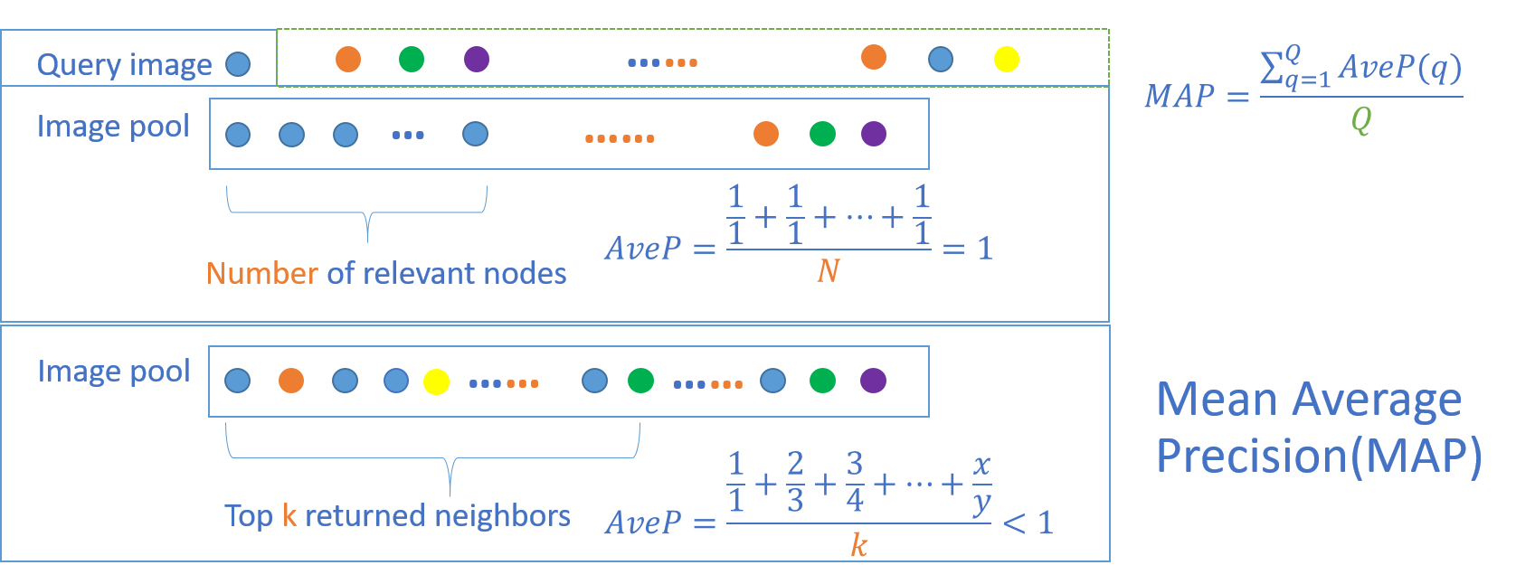 Mean average precision(MAP)
