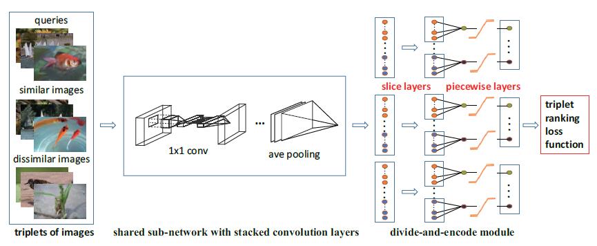 Overview of the DNNH
