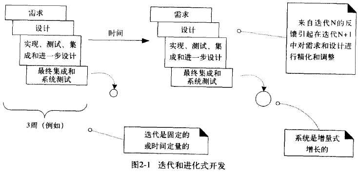 Credit: 《UML和模式识别》 2-1 迭代和进化式开发