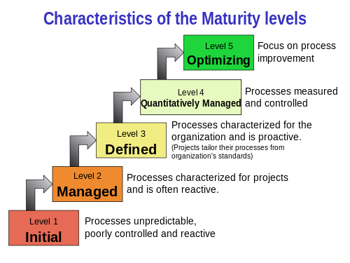 Credit: Wikipedia CMMI Model