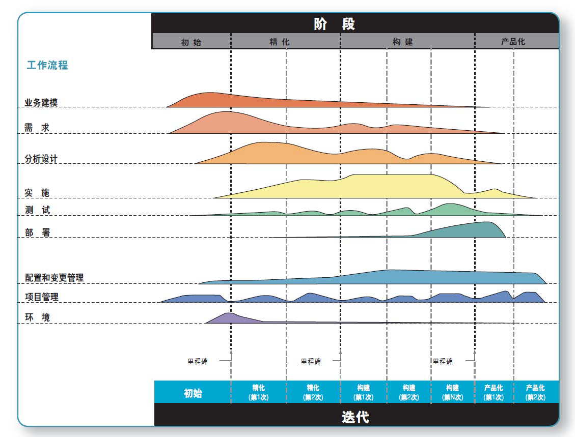 Credit: courseware of SYSU RUP-迭代增量式开发