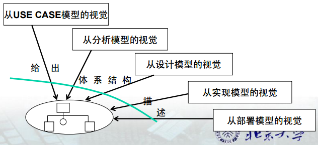 Credit: courseware of pku RUP-体系结构为中心