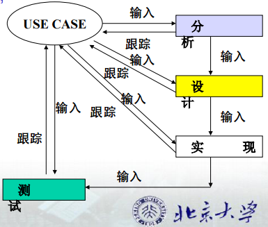 Credit: courseware of pku RUP-用况驱动