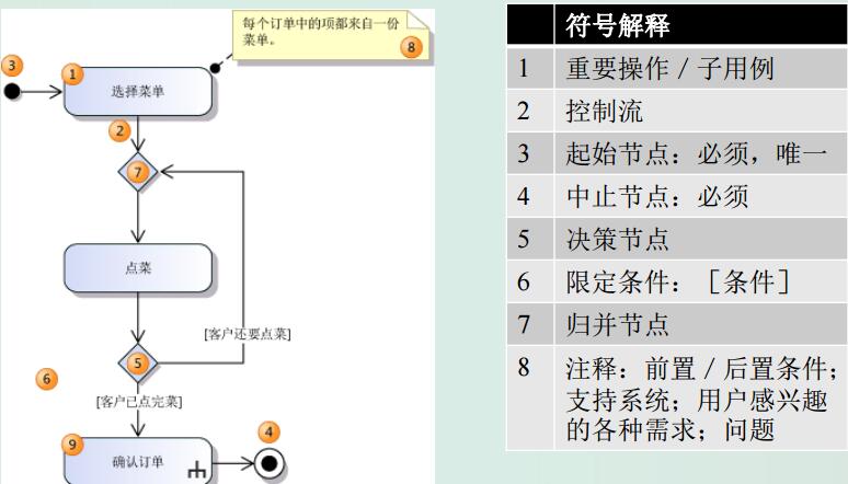 UML活动图基本符号 UML活动图基本符号