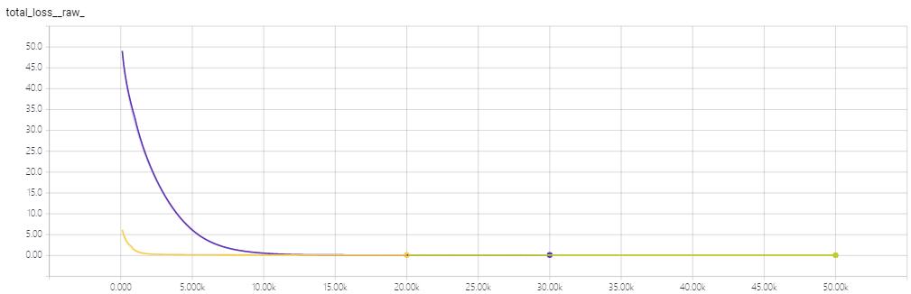Compare loss between VGG16(purple) and 4ConvNet(yellow/orange) model Compare loss between VGG16 and 4ConvNet model