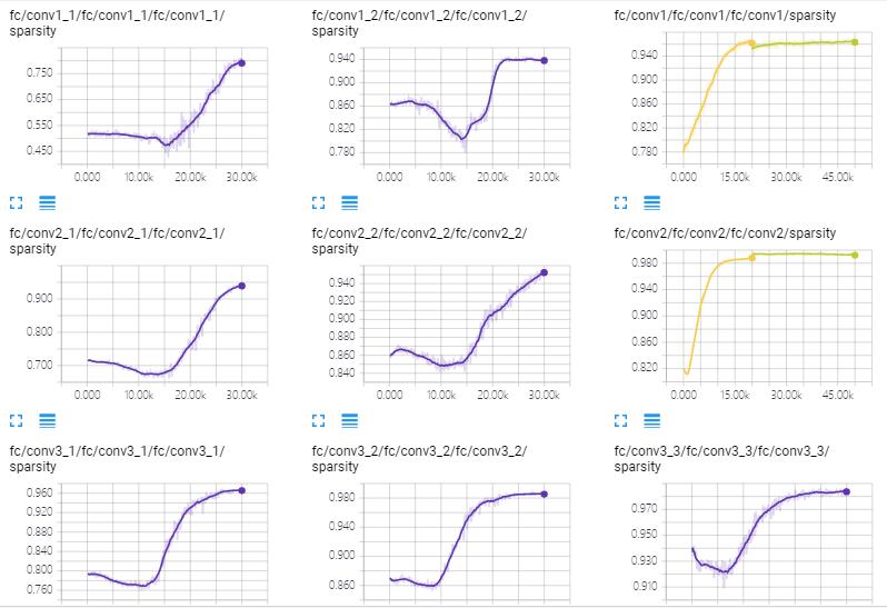 Compare sparsity between VGG16(purple) and 4ConvNet(yellow/orange) model Compare sparsity between VGG16 and 4ConvNet model