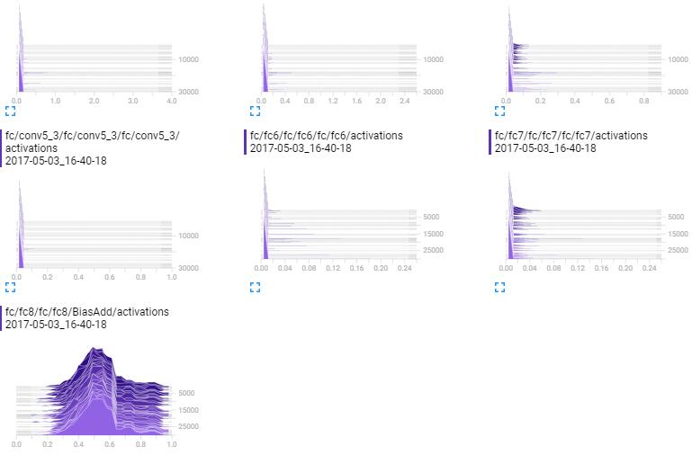 Histogram of VGG16 Network-2 Histogram of VGG16 Network-2