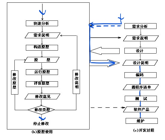 Prototype Model and SDLC