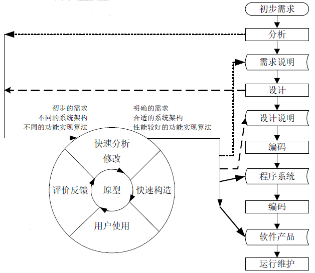 Prototype Model and SDLC