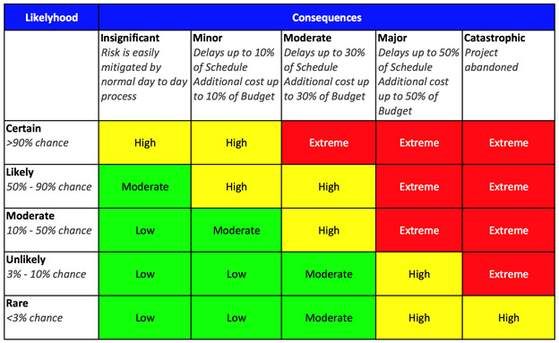 Project Risk Management Process