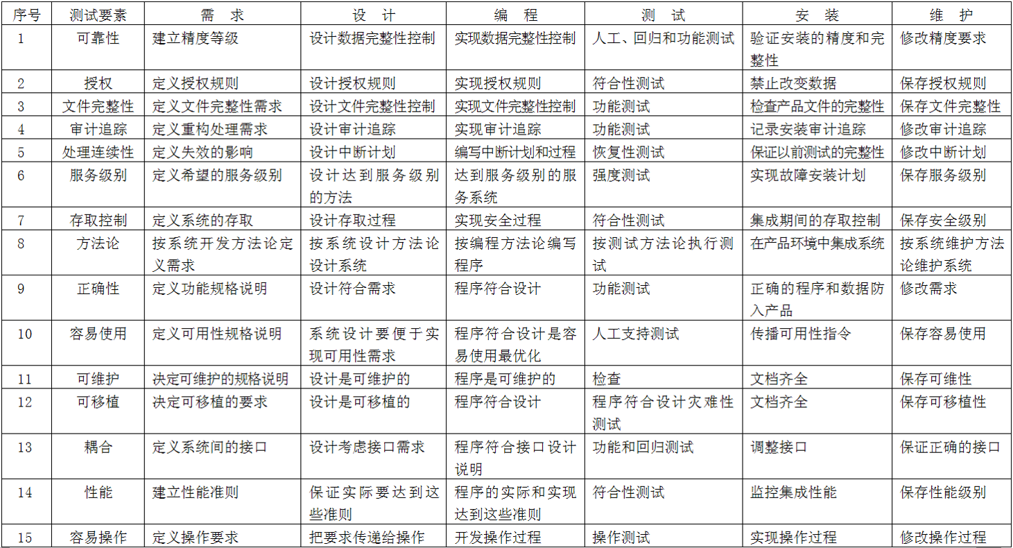 测试要素和测试事件