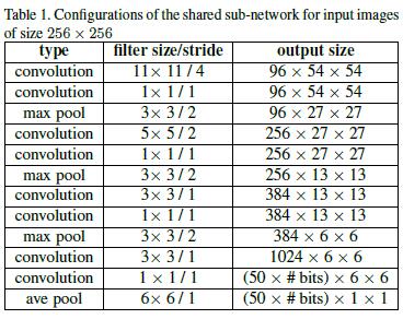 Configurations of the shared sub-network for input images of size 256*256