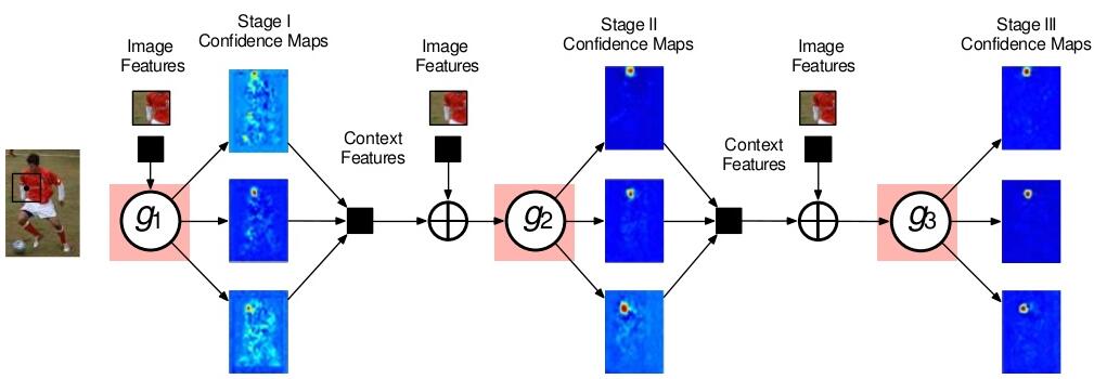 Improved convolution pose machine (CPM) with four stages. The original... |  Download Scientific Diagram