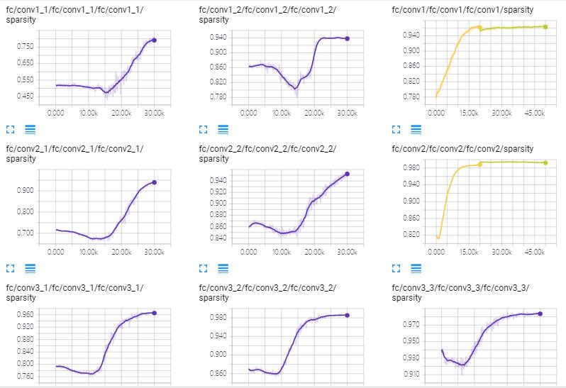 Compare sparsity between VGG16 and 4ConvNet model